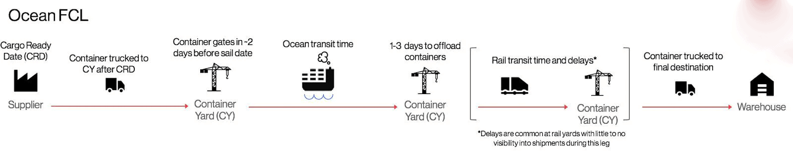 Sea Shipping International Delivery Guides FCL