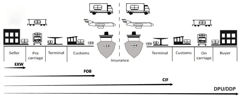 international delivery guide ship