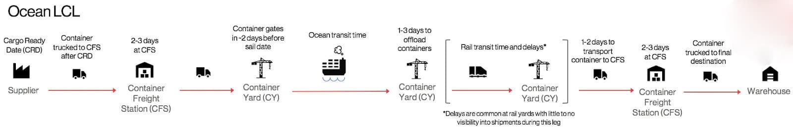 Sea Shipping International Delivery Guides LCL